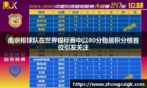 南京排球队在世界锦标赛中以80分稳居积分榜首位引发关注
